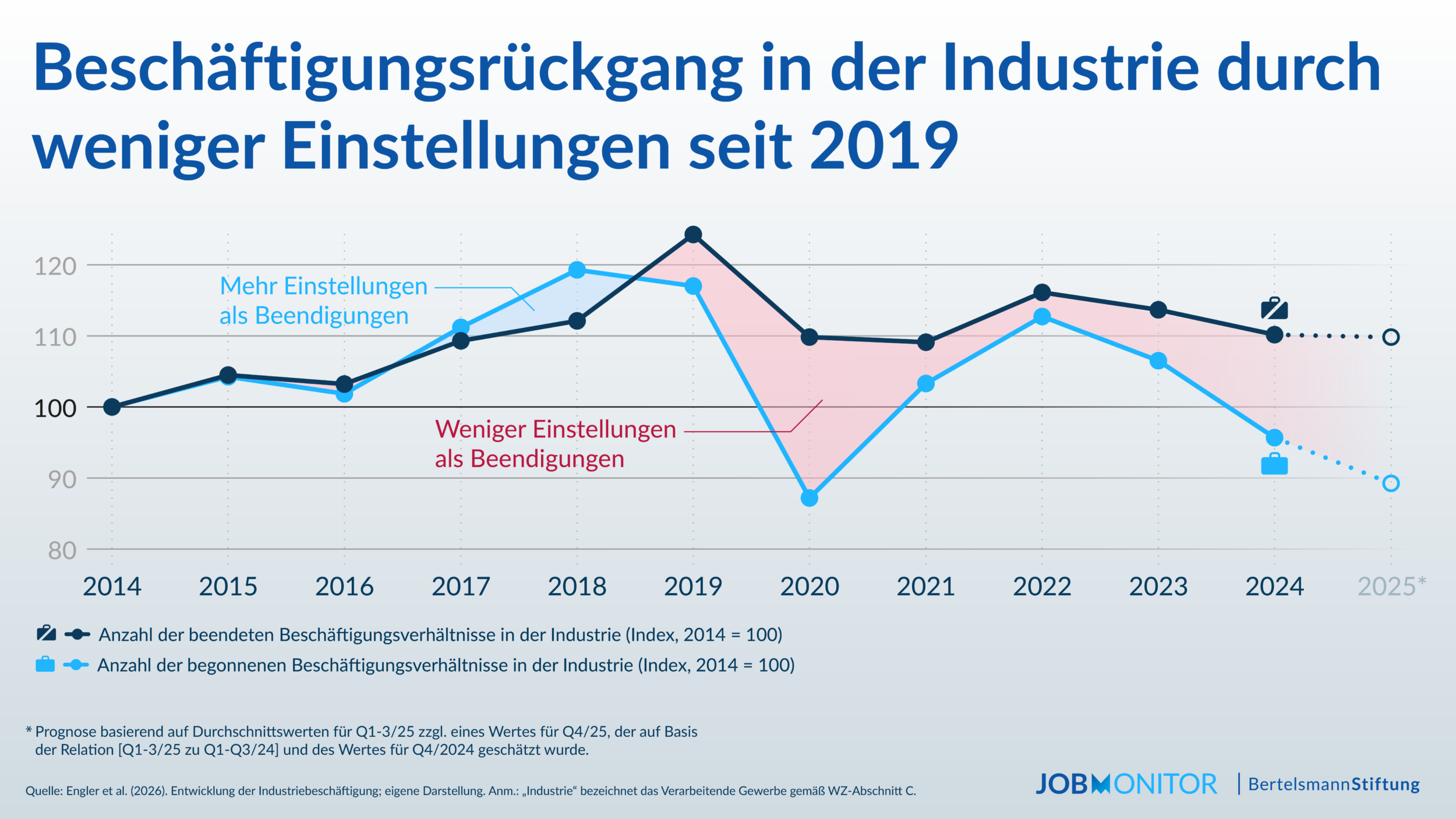 Zahl der Industriebeschäftigten auf Zehnjahrestief 19 Grafik Entwicklung der Industriebeschaeftigung Personalbewegungen in der Industrie 20260618