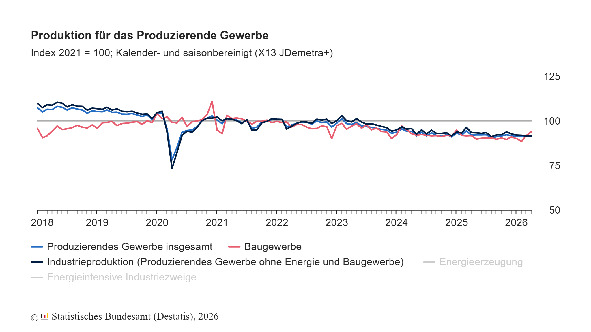 Produktion im April: +0,4% zum Vormonat