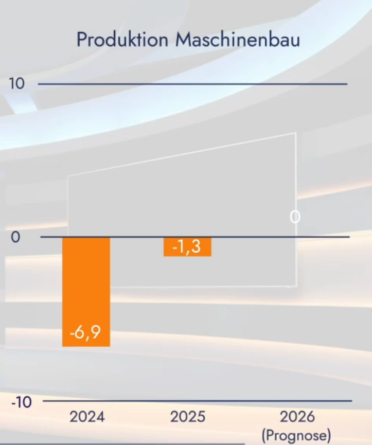 Maschinenbau rechnet für 2026 nicht mehr mit Wachstum bei der Produktion