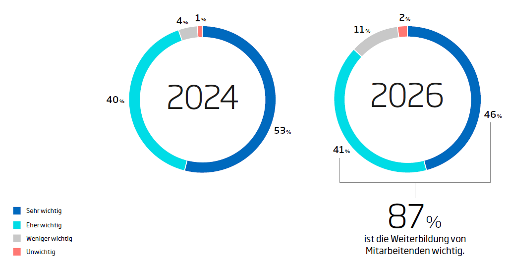 87% erachten Weiterbildung als wichtig