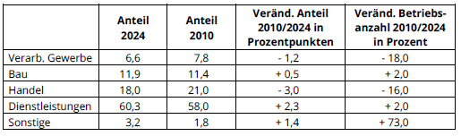 Strukturwandel im Mittelstand: Industriesektor schrumpft