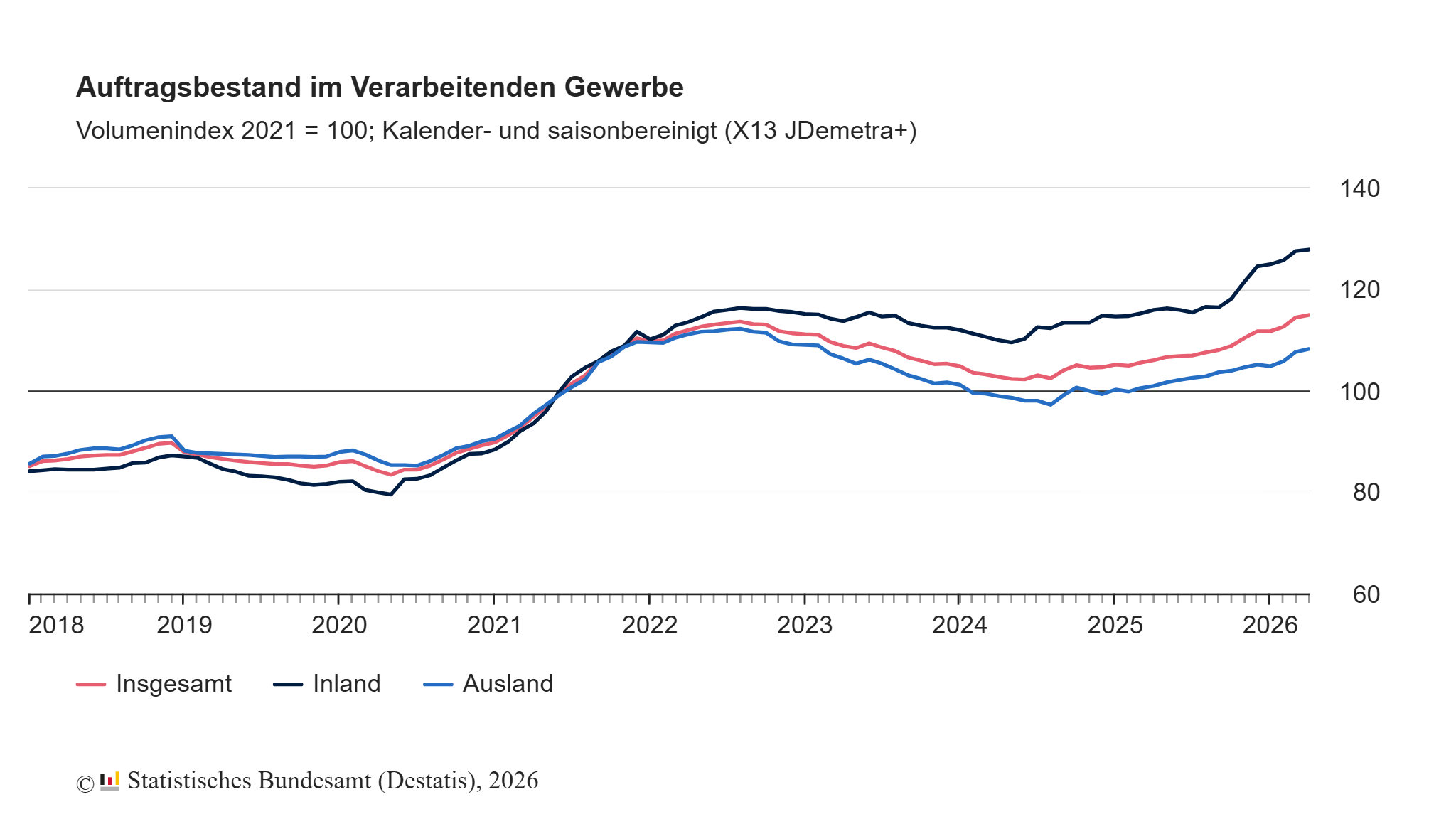 Auftragsbestand im Verarbeitenden Gewerbe im April: +0,4% zum Vormonat