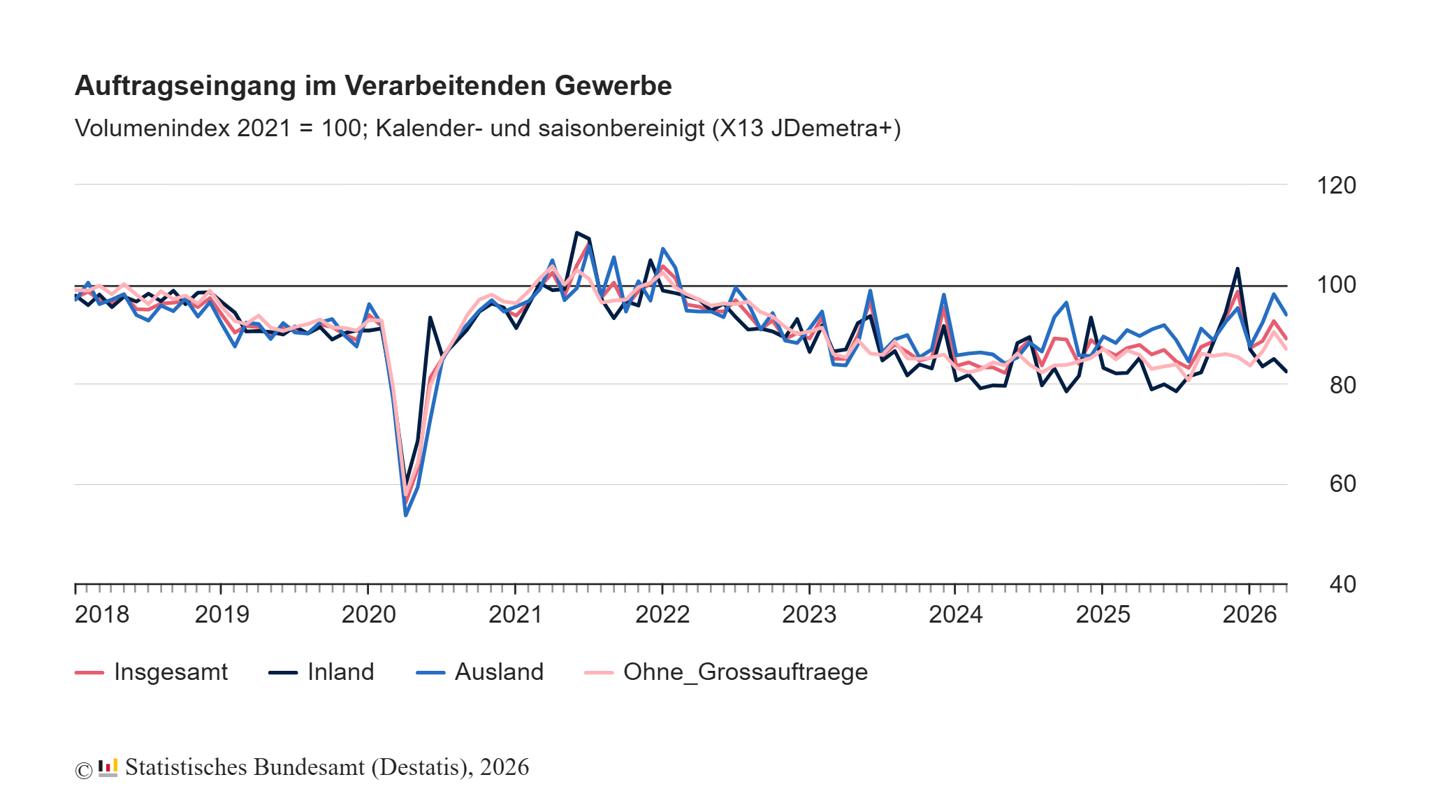 Auftragseingang im Verarbeitenden Gewerbe im April: -3,8% zum Vormonat