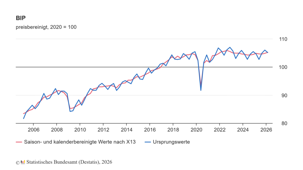 Wirtschaftsleistung um 0,3% höher als im Vorquartal 1 bip index quartal