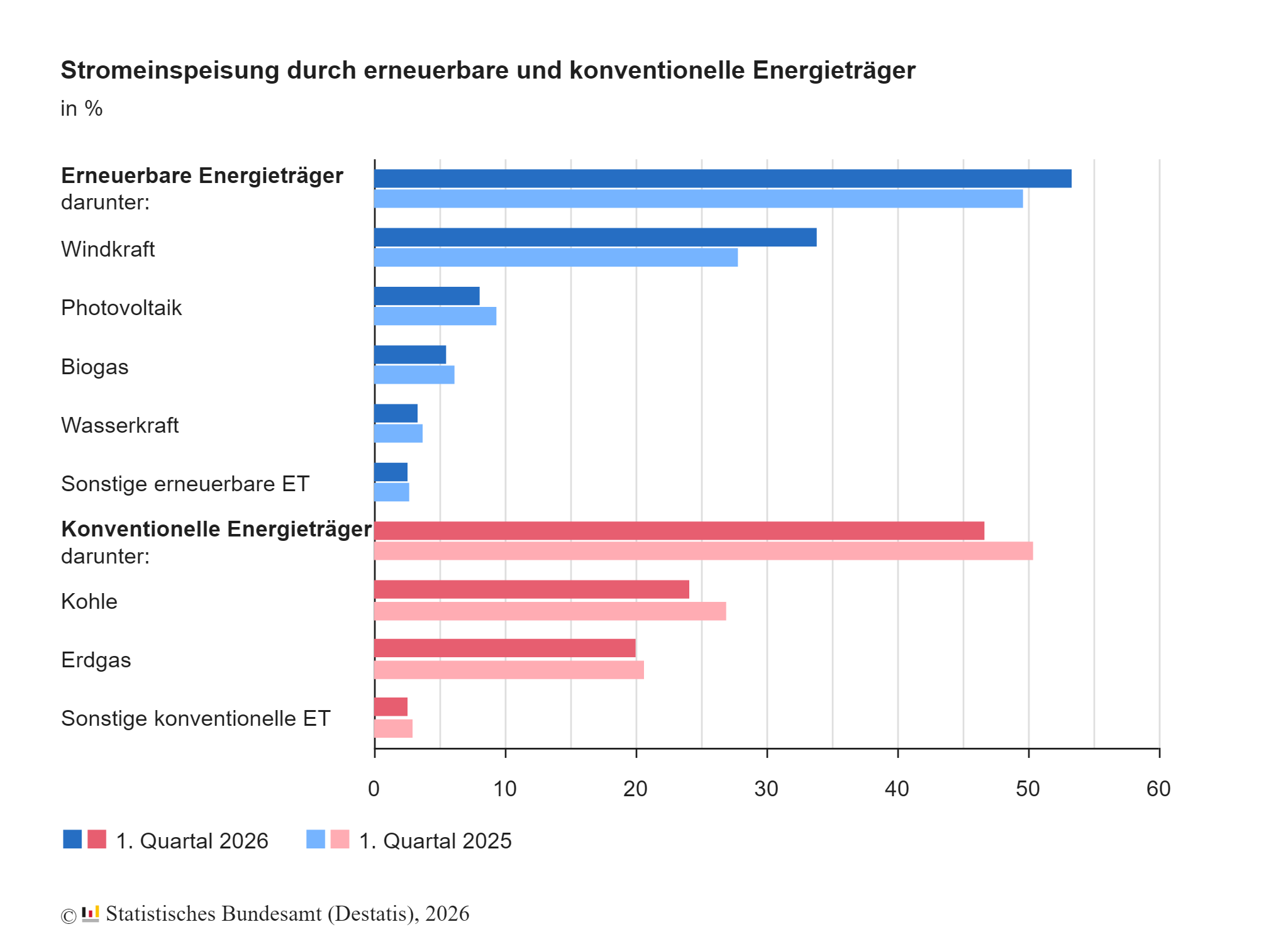 Stromerzeugung im 1. Quartal mehrheitlich aus erneuerbaren Quellen