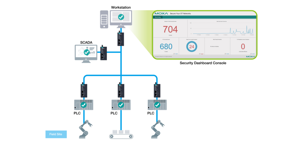IIoT im Realitätscheck: Warum Vernetzung heute anders gedacht wird als 2020 2 Bild2 Moxa ot visibility