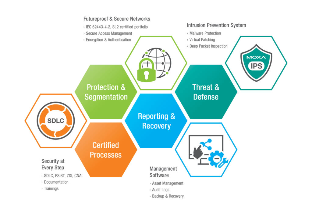 IIoT im Realitätscheck: Warum Vernetzung heute anders gedacht wird als 2020 3 Viel wichtiger als einzelne technische Cybersecurity-Maßnahmen ist heute die organisatorische Verankerung von OT-Sicherheit mit klaren Zuständigkeiten, verbindlichen Richtlinien und Prozessen.