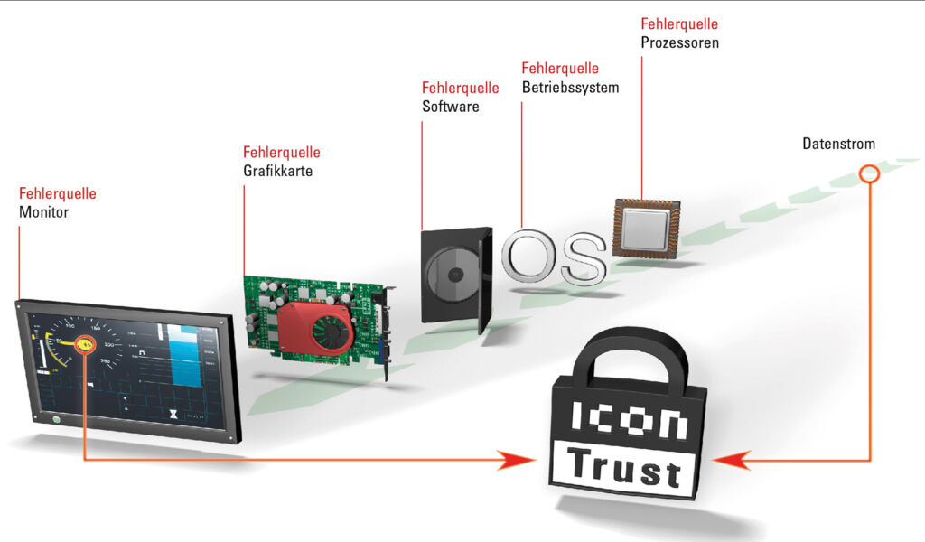 SIL3 auf dem Touchscreen: Wie sichere HMIs die Bedienung neu denken 2 IconTust HMI Architektur DE