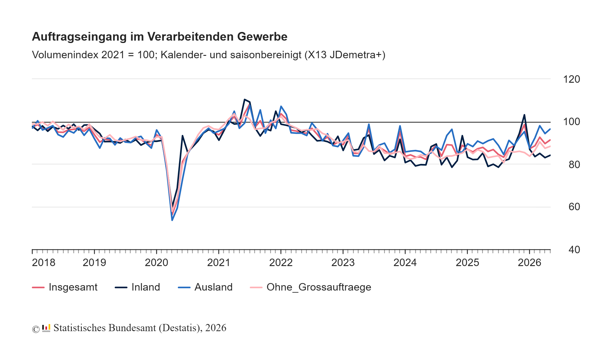 Auftragseingang im Verarbeitenden Gewerbe im Mai: +1,9% zum Vormonat