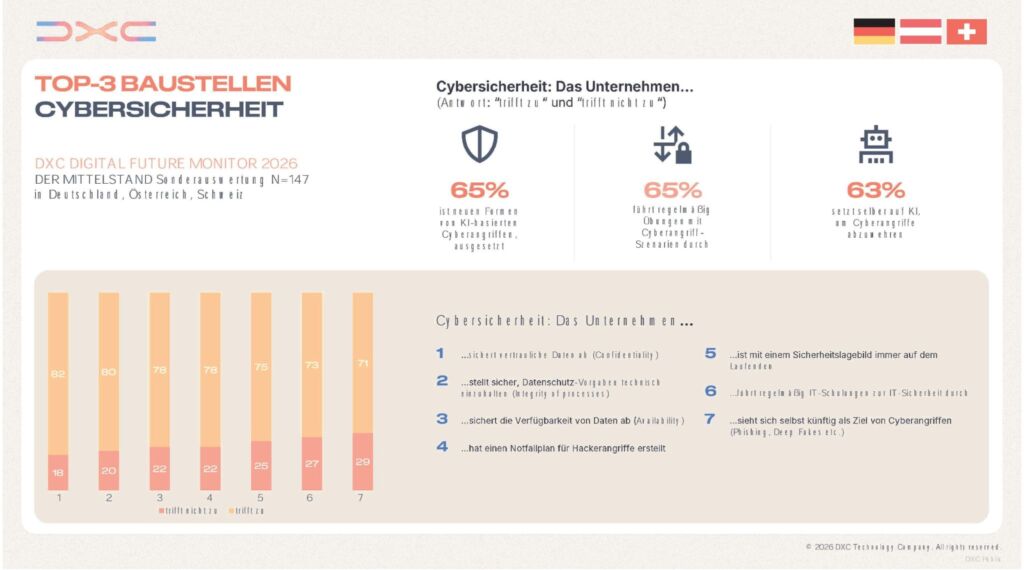 KI-basierte Cyberangriffe treffen zwei Drittel des Mittelstands in der DACH-Region 1 1782197655009