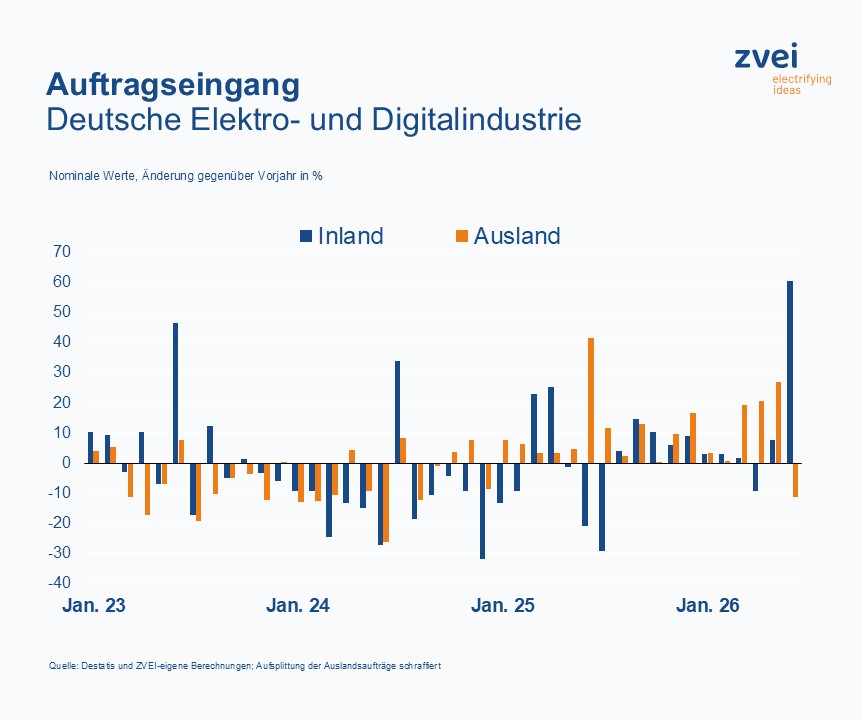 Elektroindustrie mit Auftragsplus zur Jahresmitte