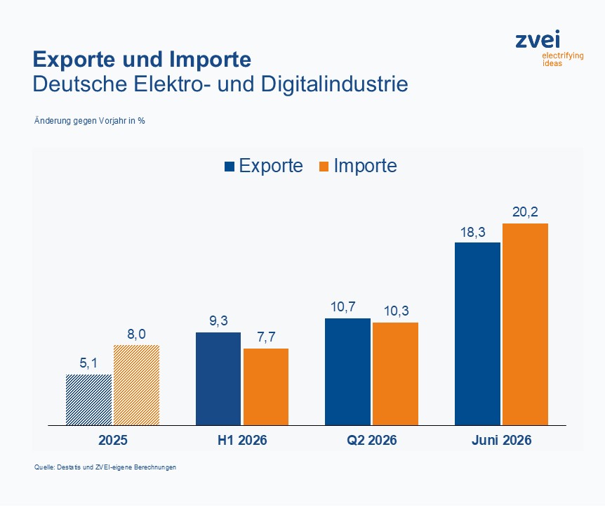 Deutsche Elektroexporte legen dank EU-Märkten kräftig zu