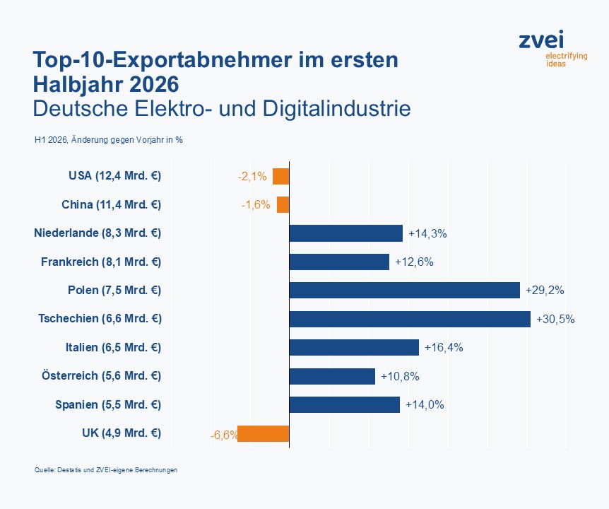 Deutsche Elektroexporte legen dank EU-Märkten kräftig zu 2 20260821 Pr Exporte b top 10 abnehmer 4