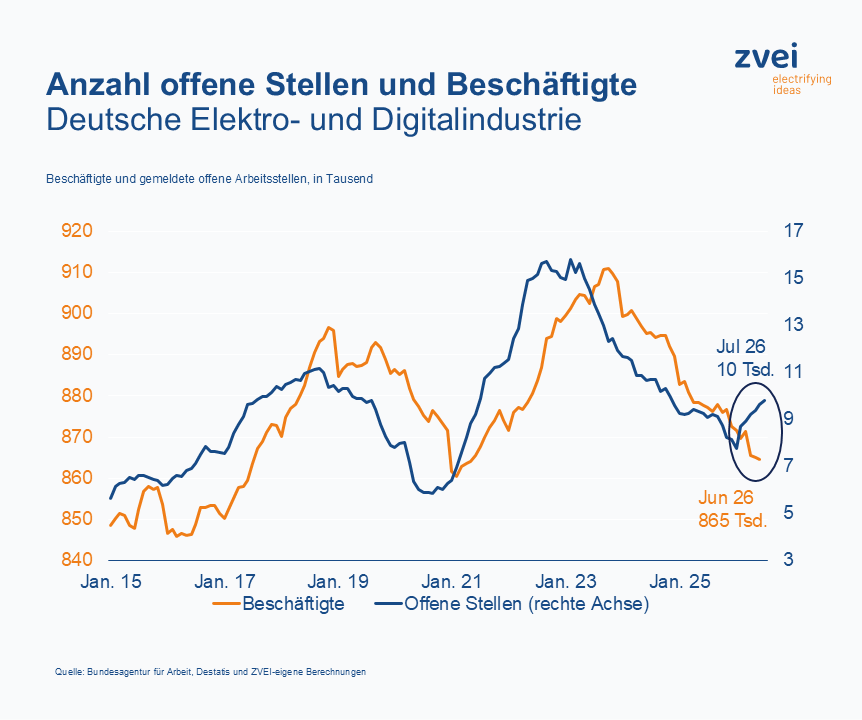 ZVEI sieht Anzeichen für Beschäftigungs-Stabilisierung