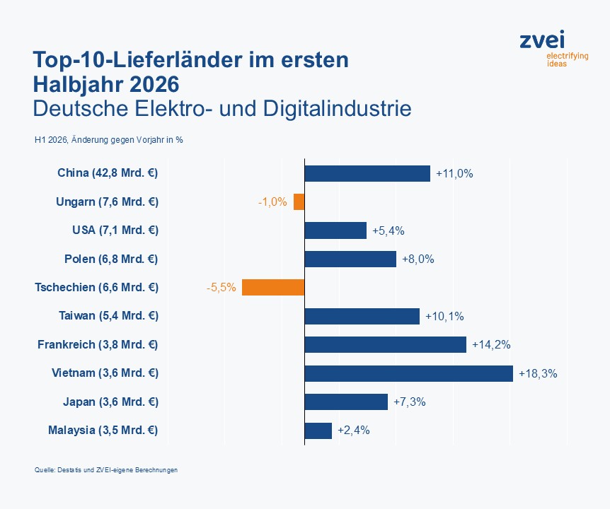 Deutsche Elektroexporte legen dank EU-Märkten kräftig zu 3 429554 20260821 Pr Exporte c top 10 lieferanten