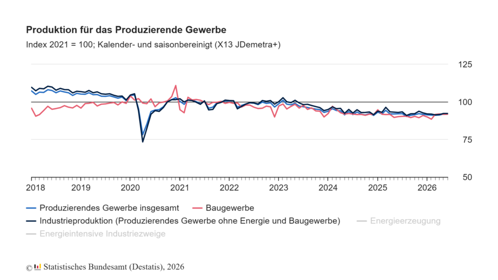 Produktion im Juni: +0,2% zum Vormonat 1 429682 Produktionsindex 2