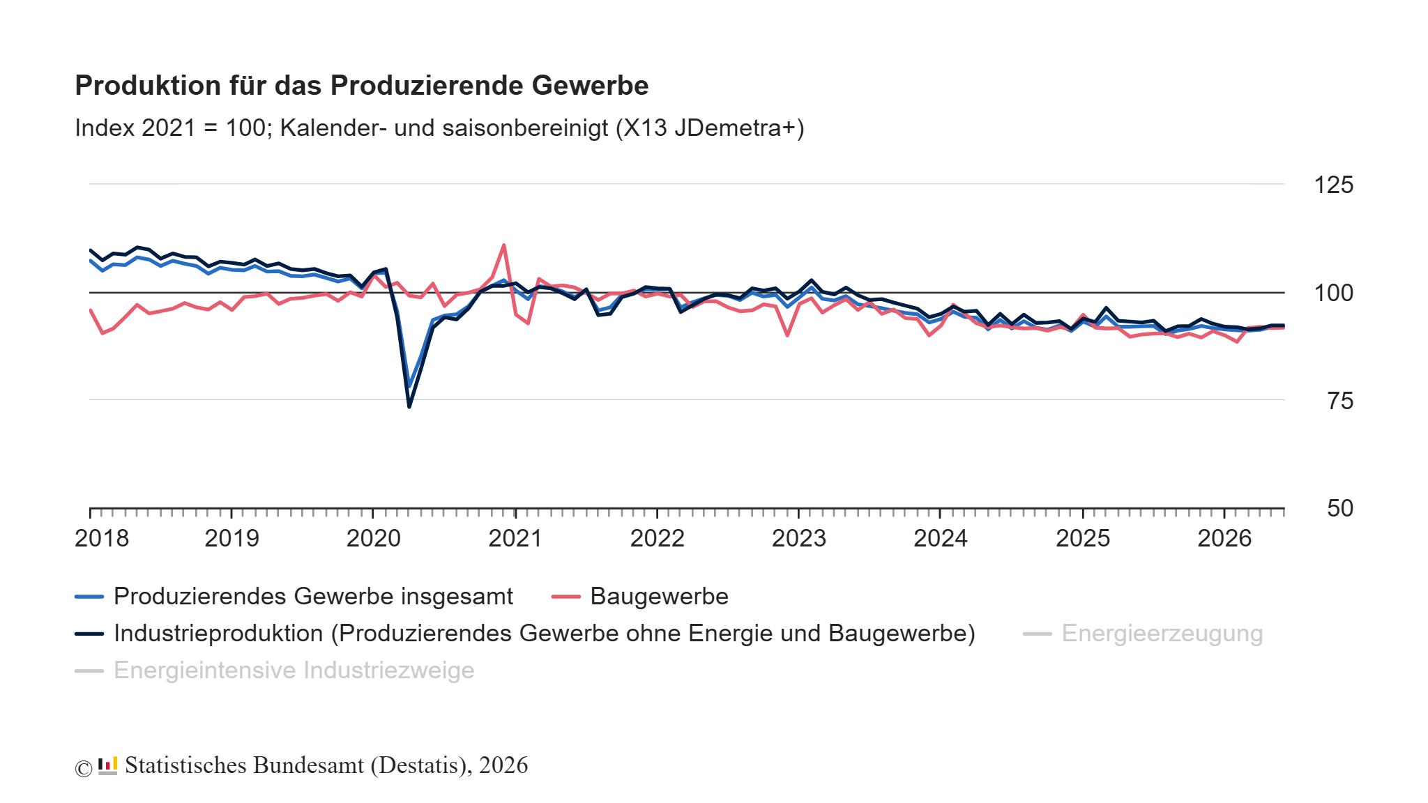 Produktion im Juni: +0,2% zum Vormonat 1 Produktion im Juni: +0,2% zum Vormonat