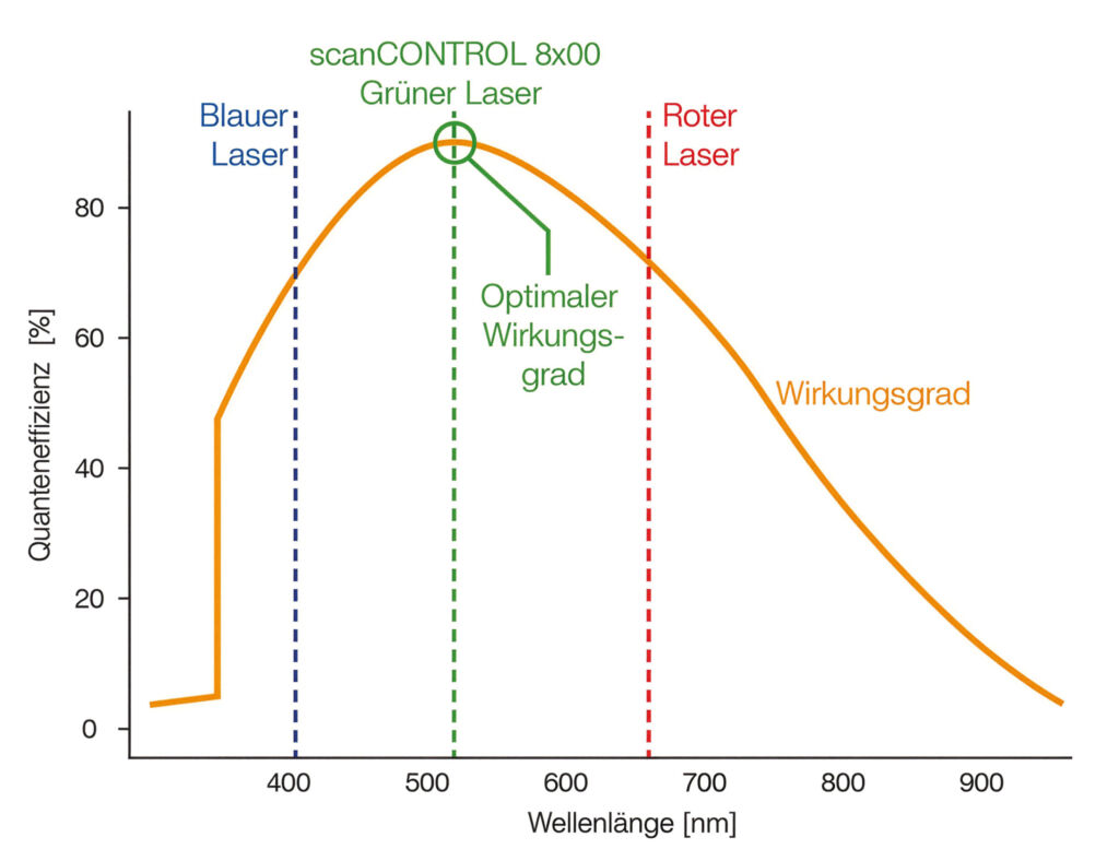 Grüner Laser liefert stabile Signale 2 Der grüne Laser liegt nahe des Bereichs des höchsten quantenelektrischen Wirkungsgrades des Sensors und arbeitet mit 520nm Wellenlänge.