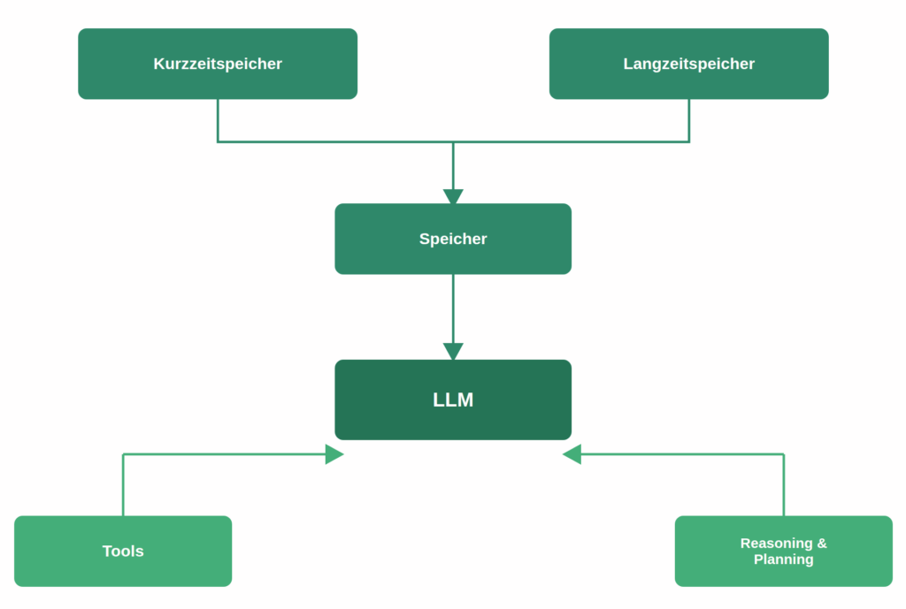 Der intelligente ServiceTechniker an der Maschine 1 Bild1 Architektur KI Agent 300dpi CMYK