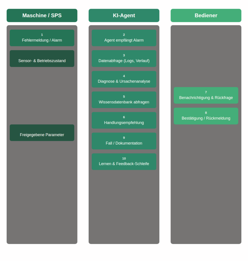 Der intelligente ServiceTechniker an der Maschine 2 Bild2 Alarm zur Loesung 300dpi CMYK