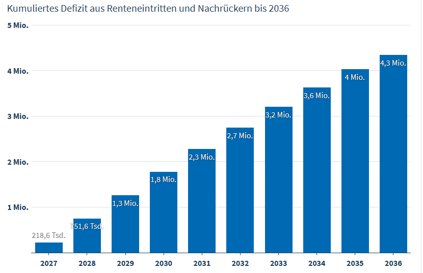Bis 2036 fehlen 4,3 Millionen Arbeitskräfte