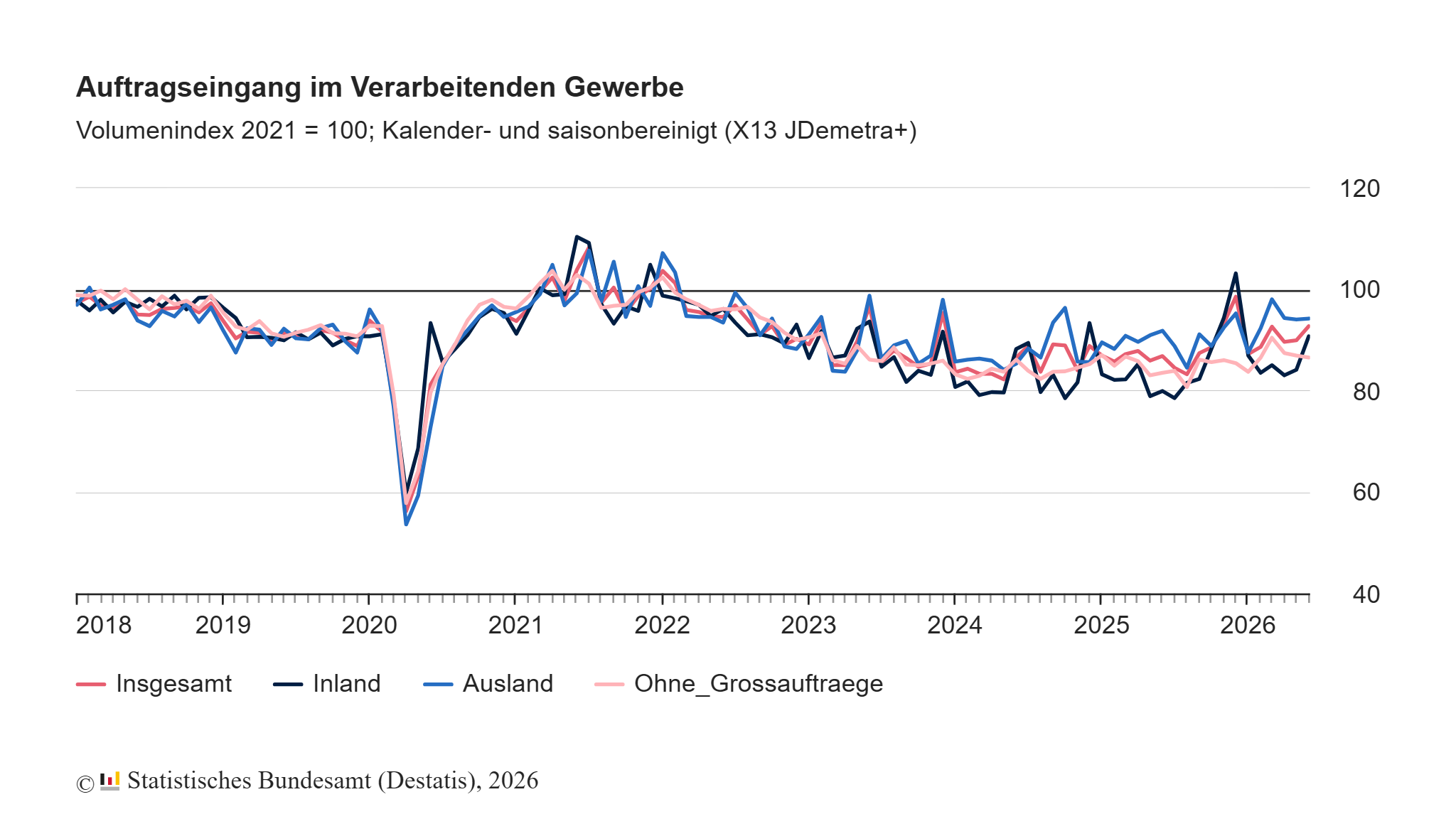 Auftragseingang im Verarbeitenden Gewerbe +3,1% 3 Auftragseingang im Verarbeitenden Gewerbe +3,1%