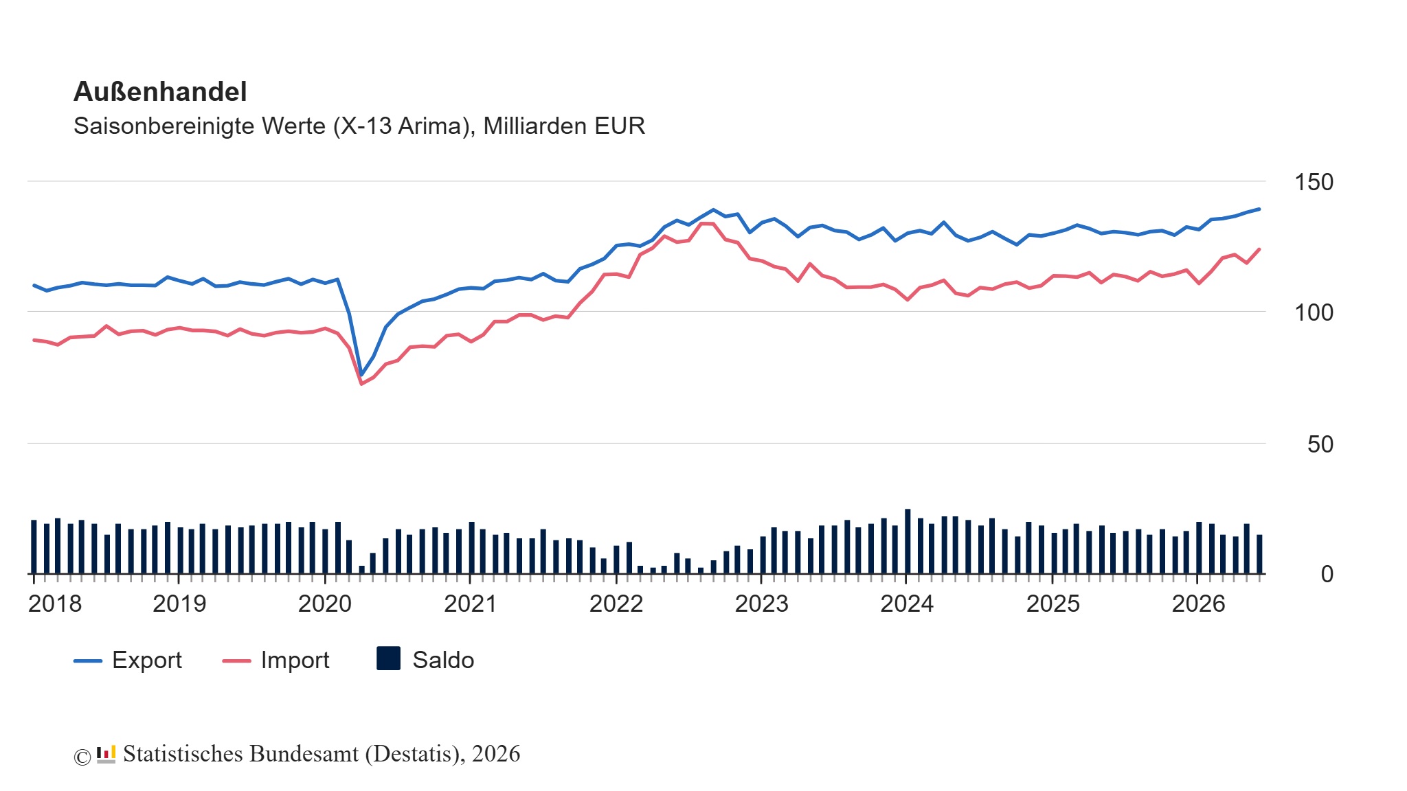 Exporte im Juni lagen bei +0,9%