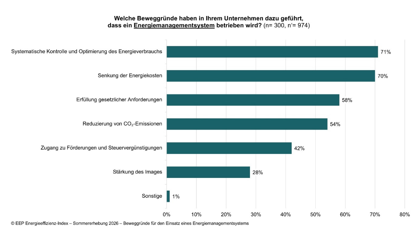 Großunternehmen erachten Energieeffizienz als wichtig 14 1