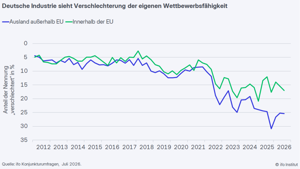 20260819 ifo ku wettbewerbsfaehigkeit 2607 de