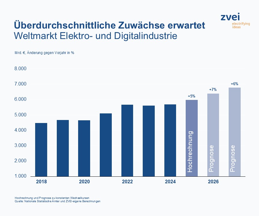 Welt-Elektromarkt wächst weiter 3 20260914 Pr a