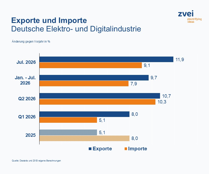 Deutsche Elektroindustrie steigert Ausfuhren erneu 4 Deutsche Elektroindustrie steigert Ausfuhren erneu