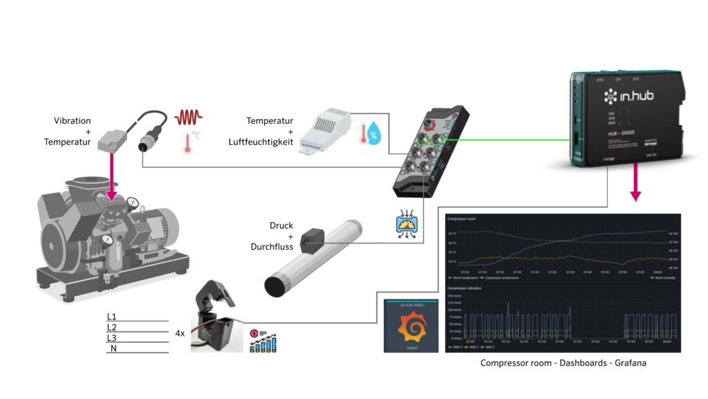 Druckluft mit Durchblick 1 Bei der Retrofit-Lösung wurde durch die Kombination aus IO-Link-Technologie, dem IO-Link-Master von Nass Magnet, dem Hub-EN200 und Siineos von In.Hub eine wirtschaftliche Lösung werden, die die Betriebssicherheit erhöht, Wartungskosten reduziert und die Verfügbarkeit der Druckluftversorgung verbessert.