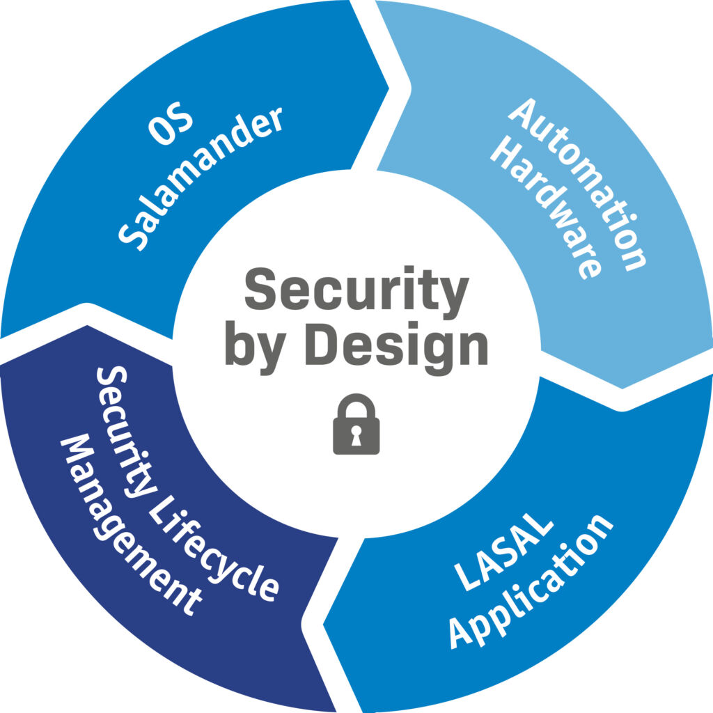 So wird Maschinenautomatisierung zukunftssicher 3 Security by Design umfasst bei Sigmatek Hardware, Betriebssystem, Applikation sowie Security Lifecycle Management mit SBOM, Security Updates und Prozesse zum Umgang mit Sicherheitslücken.