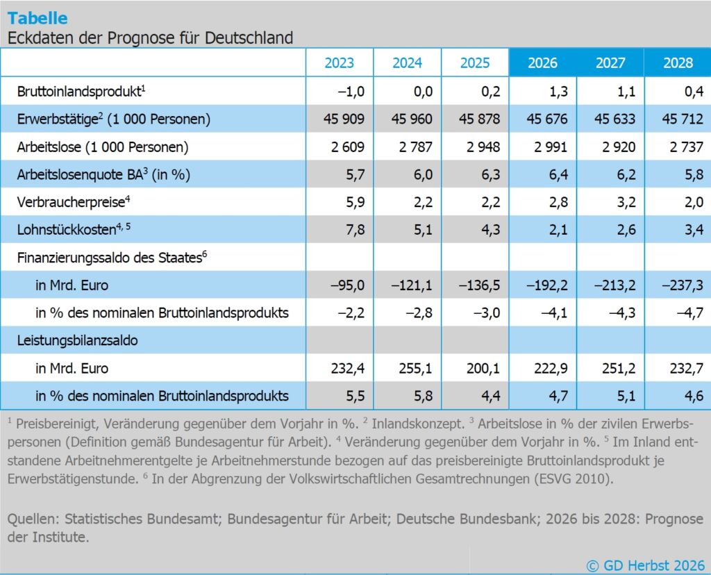 +1,3% bei BIP für 2026 erwartet 1 Eckdatentabelle PM 2 2026 deutsch
