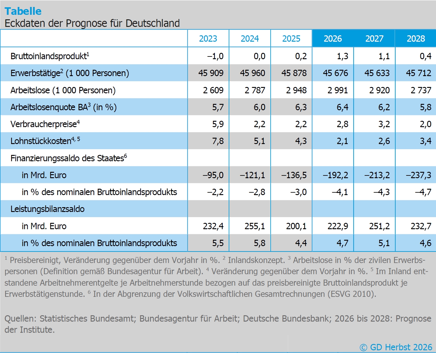 +1,3% bei BIP für 2026 erwartet