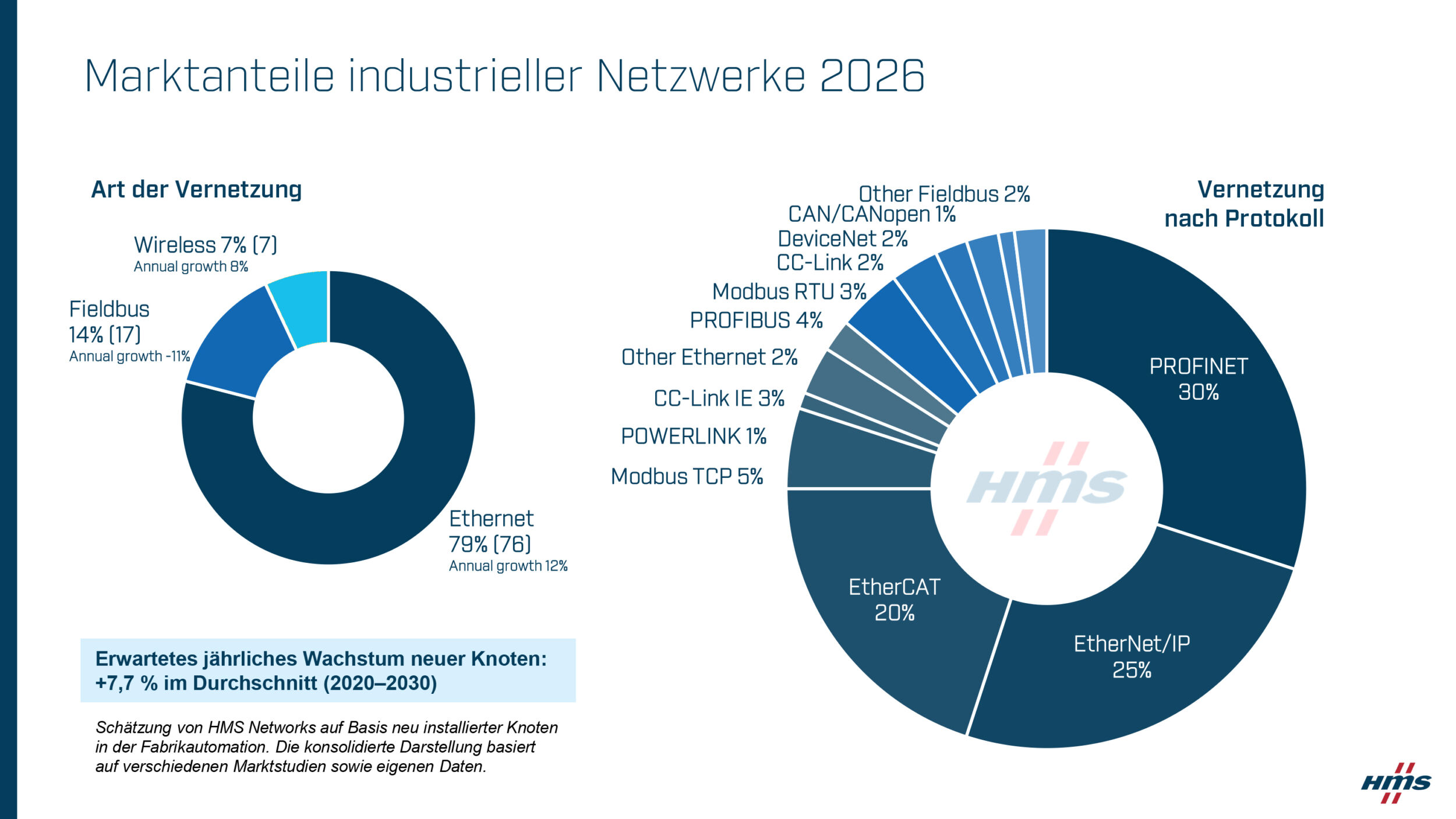 Analyse der Marktanteile industrieller Netzwerke 4 Analyse der Marktanteile
industrieller Netzwerke