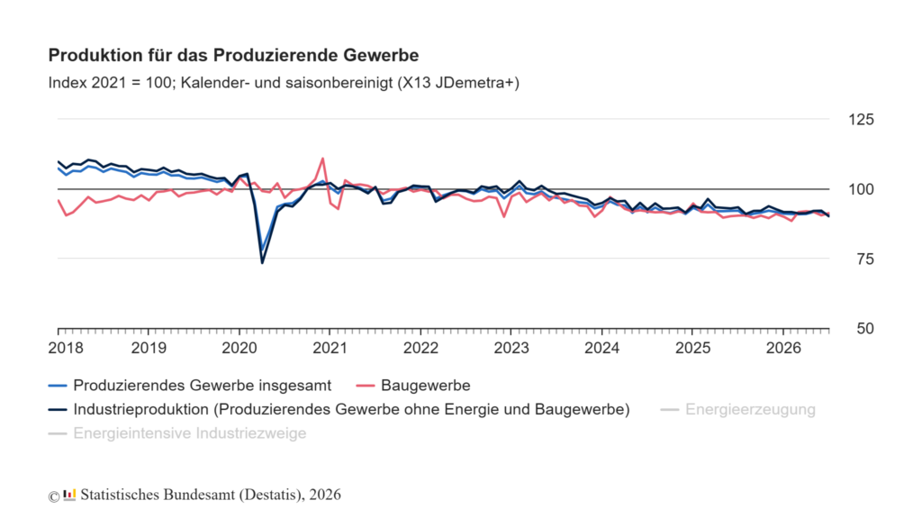 Produktion im Juli: -1,1% zum Vormonat 1 Produktionsindex 3