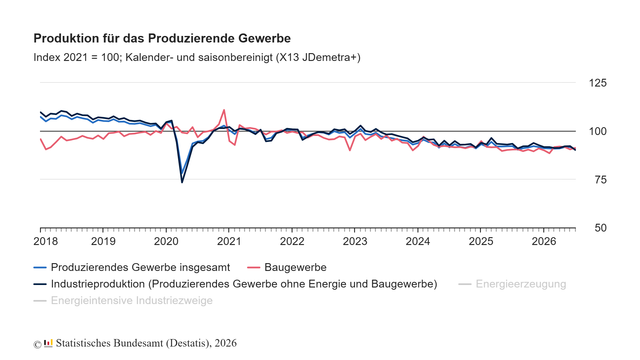 Produktion im Juli: -1,1% zum Vormonat