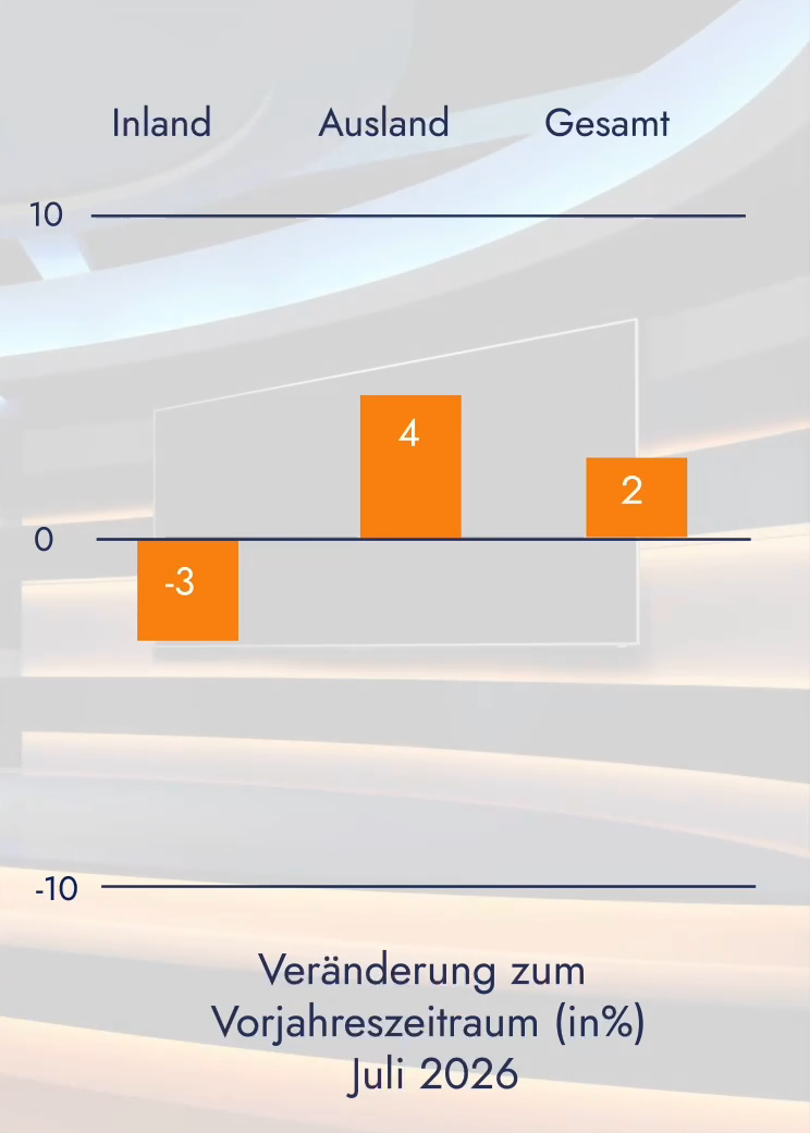 Auftragseingang im Juli um 2% gestiegen 4 Auftragseingang im Juli um 2% gestiegen