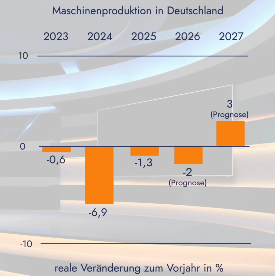 Maschinenproduktion 2026 schwächer als erwartet 1 VDMA