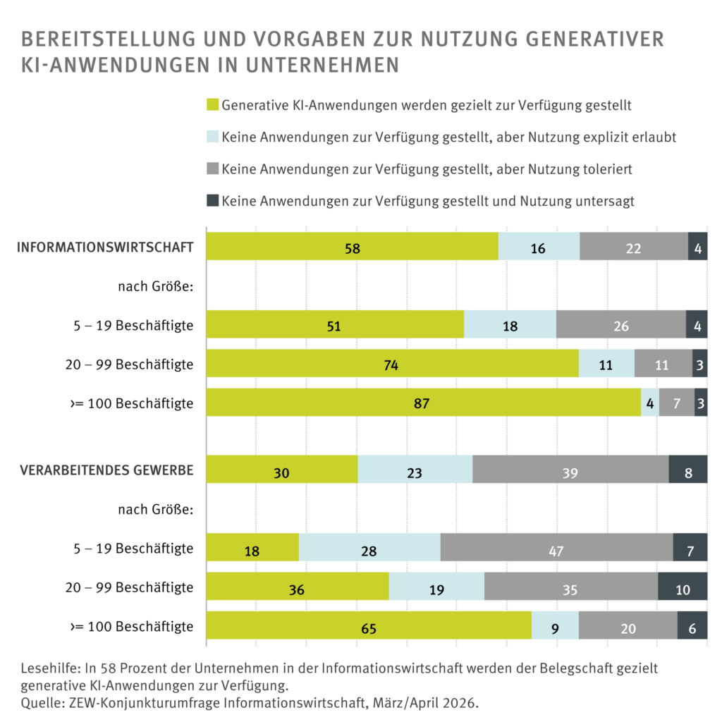 Größere Unternehmen fördern KI-Einsatz häufiger 1 ZEW KI