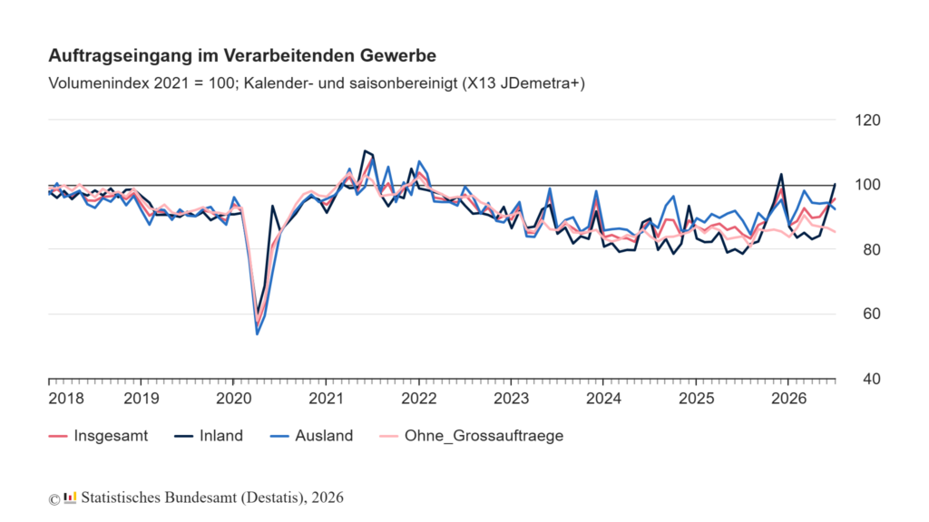 Auftragseingang im Verarbeitenden Gewerbe im Juli: +2,5% zum Vormonat 1 auftragseingangsindex 3