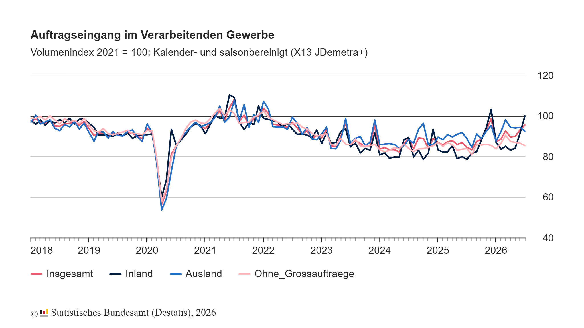Auftragseingang im Verarbeitenden Gewerbe im Juli: +2,5% zum Vormonat