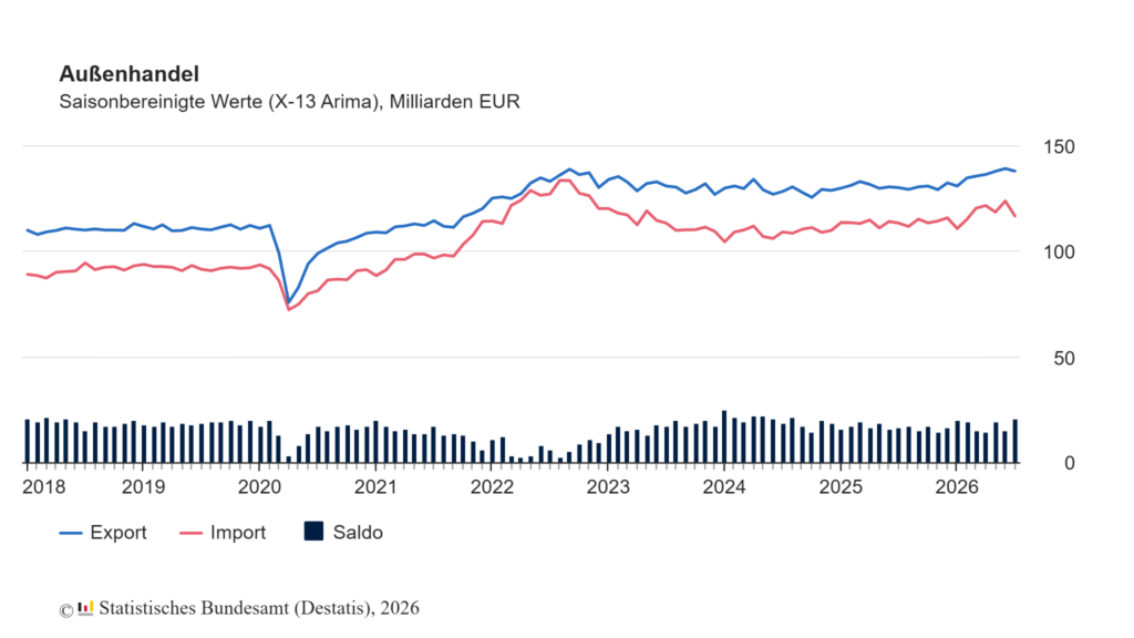 Exporte im Juli -0,8% 1 aussenhandel saisonbereinigt 2