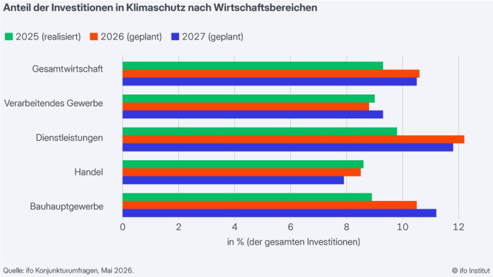 Unternehmen geben nur knapp 10% ihrer Investitionen für Klimaschutz aus 1 Unternehmen geben nur knapp 10% ihrer Investitionen für Klimaschutz aus