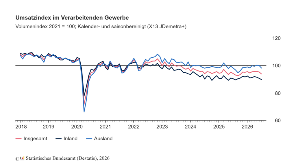 Auftragseingang im Verarbeitenden Gewerbe im Juli: +2,5% zum Vormonat 2 umsatzindex 2