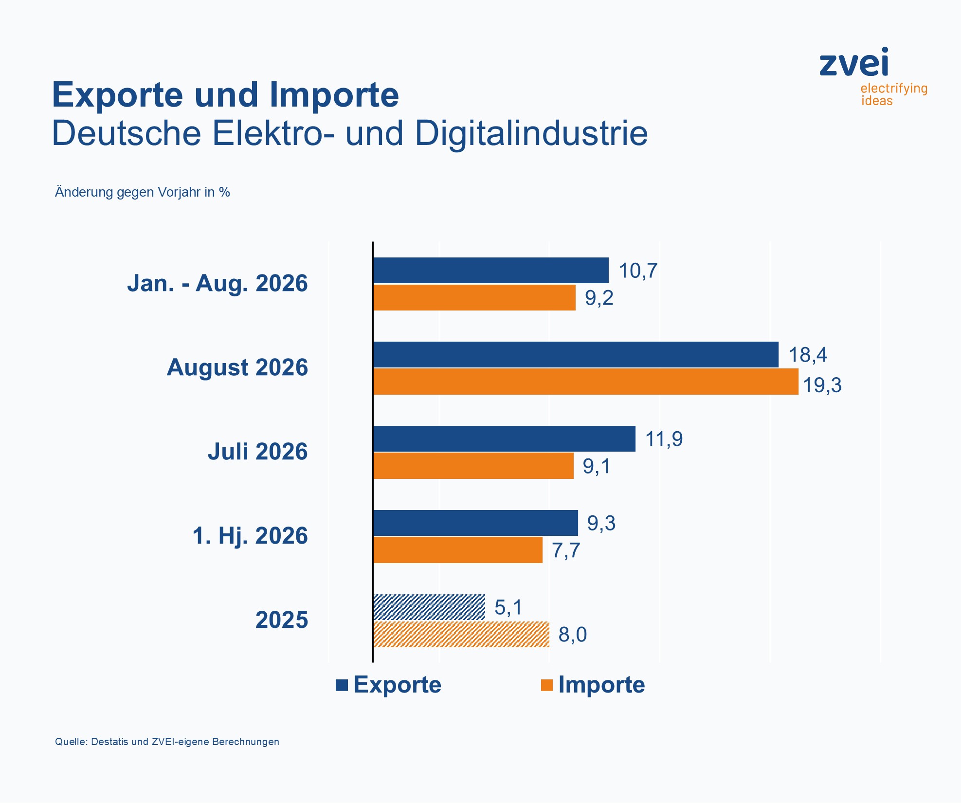 Deutsche Elektroexporte weiter stark 4 Deutsche Elektroexporte weiter stark