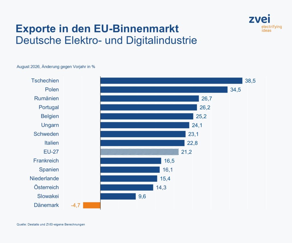 Deutsche Elektroexporte weiter stark 2 20261021 Pr Exporte b