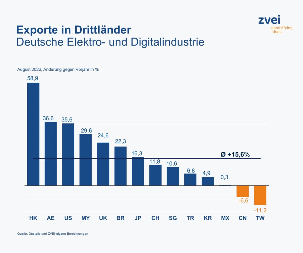 Deutsche Elektroexporte weiter stark 3 20261021 Pr Exporte c