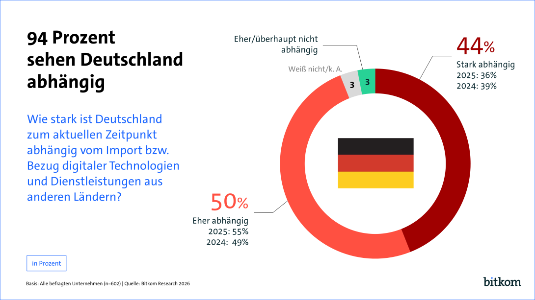 16 Monate könnten Deutschlands Unternehmen ohne Digitalimporte überleben 3 261027 digsouv importabhaengigkeit 20261028093723